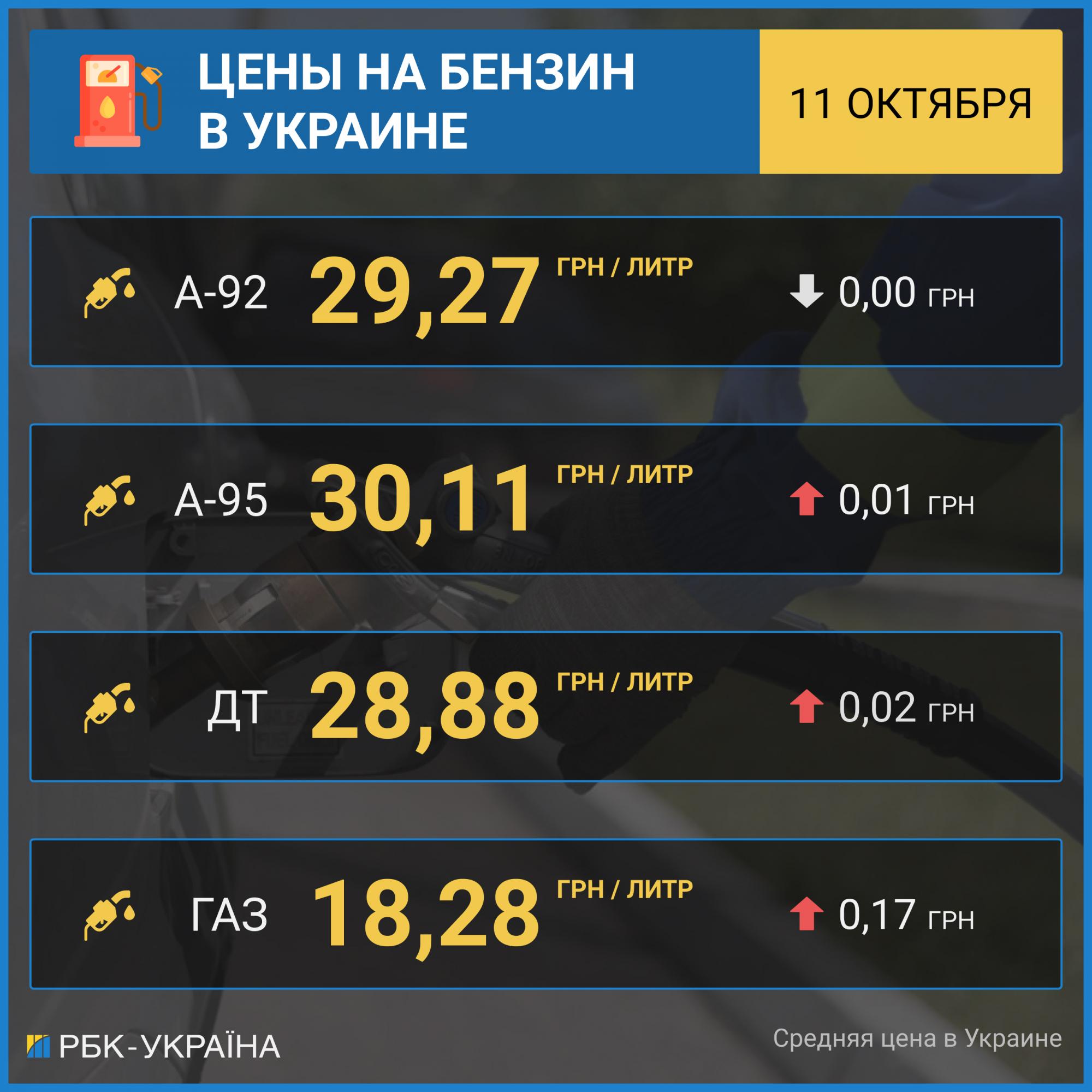 Бензин медленно дорожает, цены на автогаз ускорили рост
